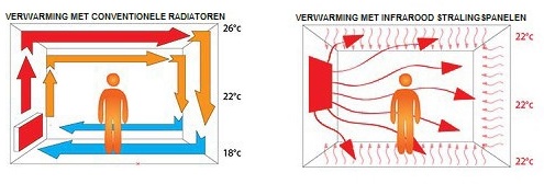 Gas besparen met zonnepanelen, zonneflex